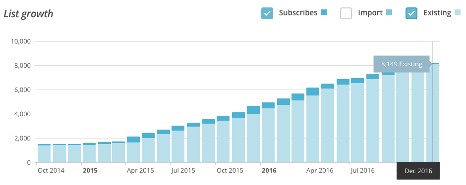 My mailing list growth over the past two years