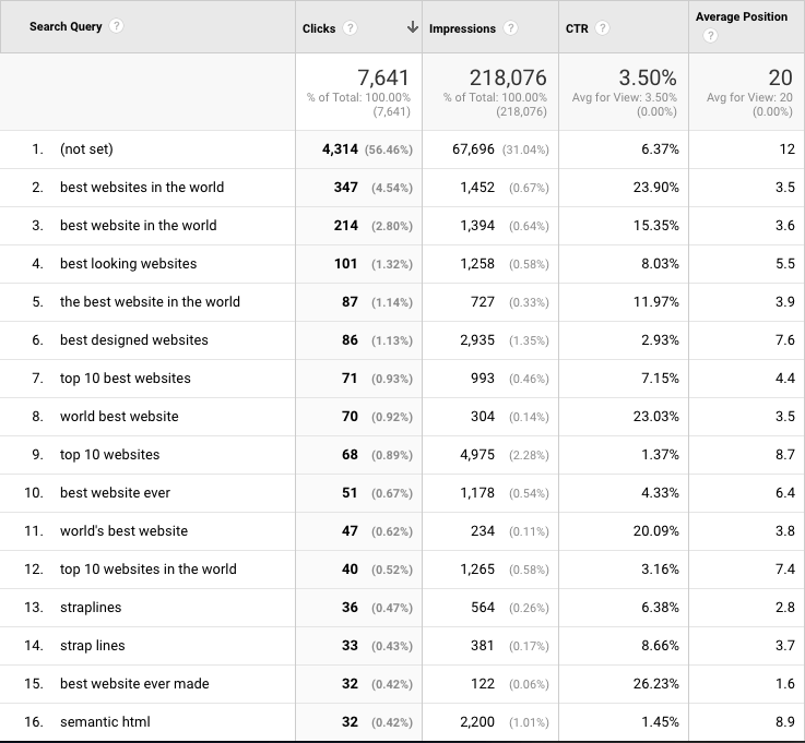 Webdesignfromscratch.com top traffic terms (past 4 weeks)